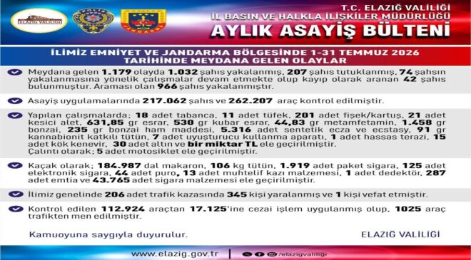 Elazığ’da Temmuz Ayı Asayiş Raporu: 207 Tutuklama ve Büyük Operasyonlar