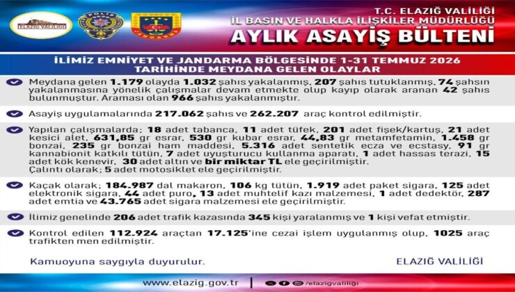 Elazığ’da Temmuz Ayı Asayiş Raporu: 207 Tutuklama ve Büyük Operasyonlar